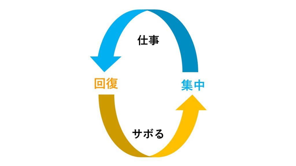 仕事はサボった方が良い 仕事の生産性を高めるサボり方とは
